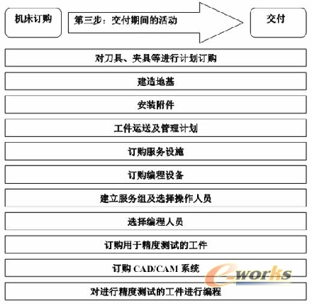 購買加工中心第三步
